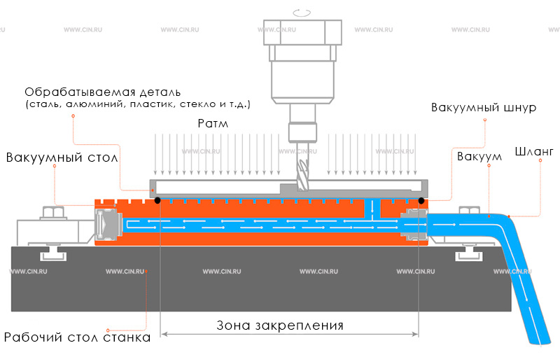 Вакуумный шнур в вакуумном столе 