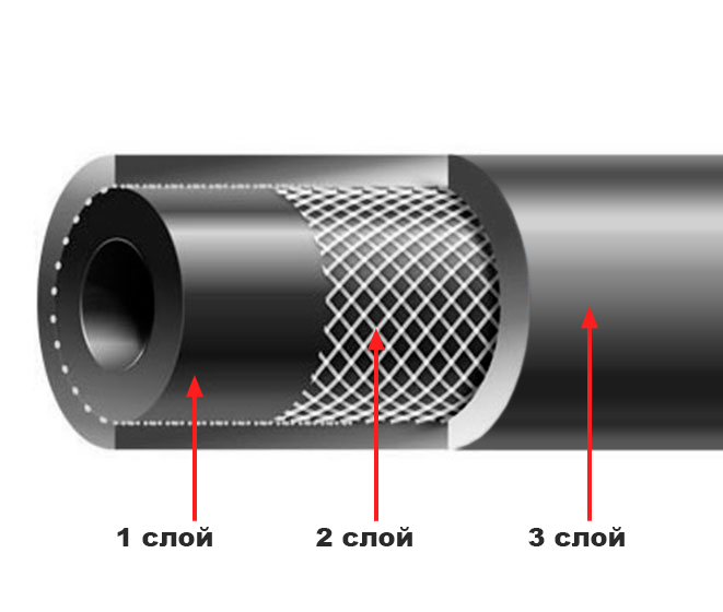 Строение рукавов/шлангов напорного с нитяным кордом ГОСТ 10362-76