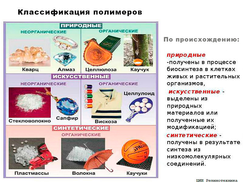 Классификация и типы полимеров